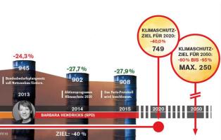 Klimaschutzziele bis 2050